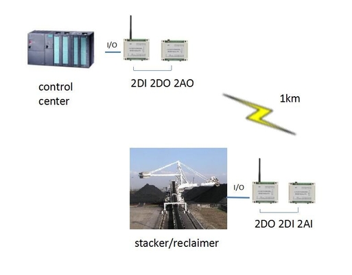 Entrada-salida teledirigida inalámbrica del PLC de RS485 Modbus RTU que duplica para el apilador/el recuperador