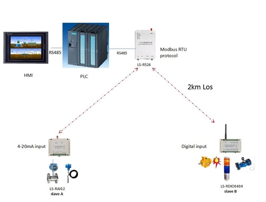 Unidad terminal de Modbus DTU de la fecha inalámbrica industrial RS485 teledirigido/RS232 del PLC