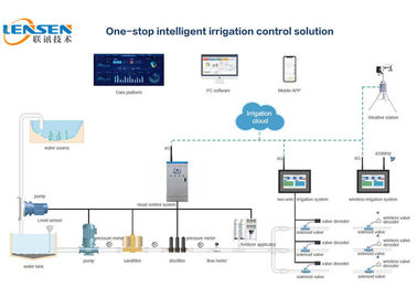 10,1” controles inalámbricos automáticos de la irrigación del sistema de irrigación de la pantalla táctil Lora 4g